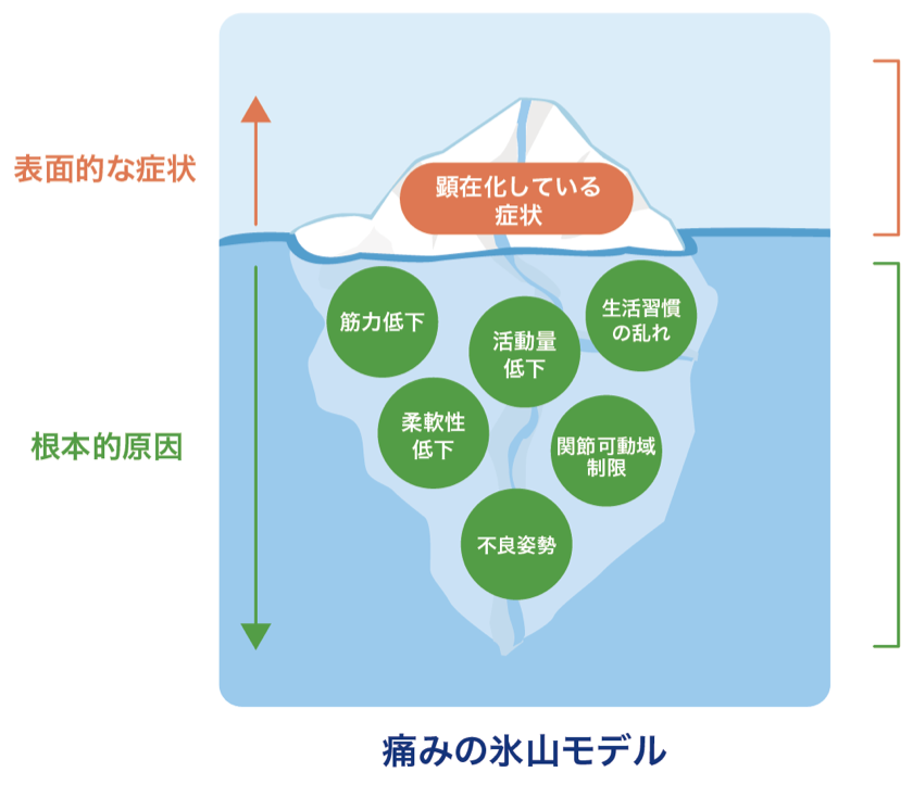 運動療法が必要な理由｜埼玉県戸田市でリハサクなら、戸田スポーツ接骨院